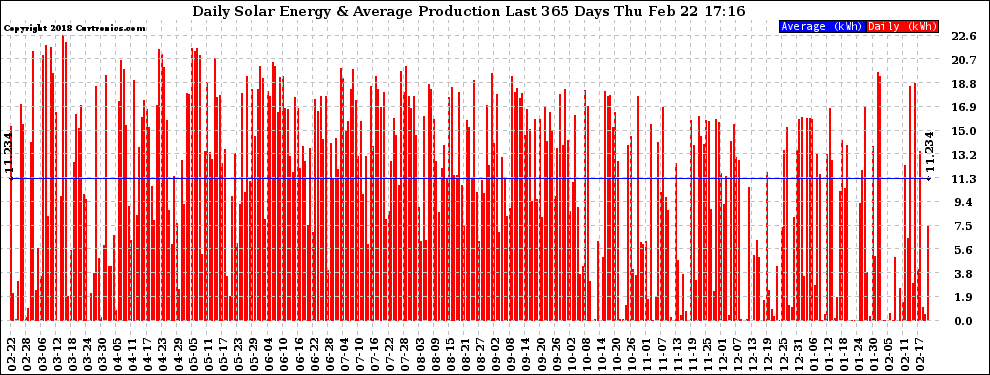 Solar PV/Inverter Performance Daily Solar Energy Production Last 365 Days