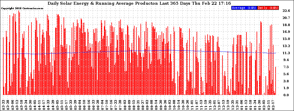 Solar PV/Inverter Performance Daily Solar Energy Production Running Average Last 365 Days