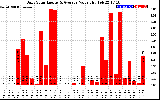 Solar PV/Inverter Performance Daily Solar Energy Production Value