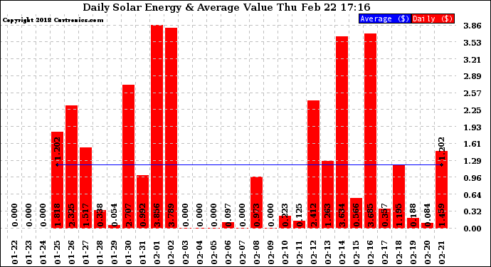 Solar PV/Inverter Performance Daily Solar Energy Production Value
