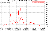 Solar PV/Inverter Performance Daily Energy Production Per Minute