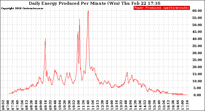 Solar PV/Inverter Performance Daily Energy Production Per Minute