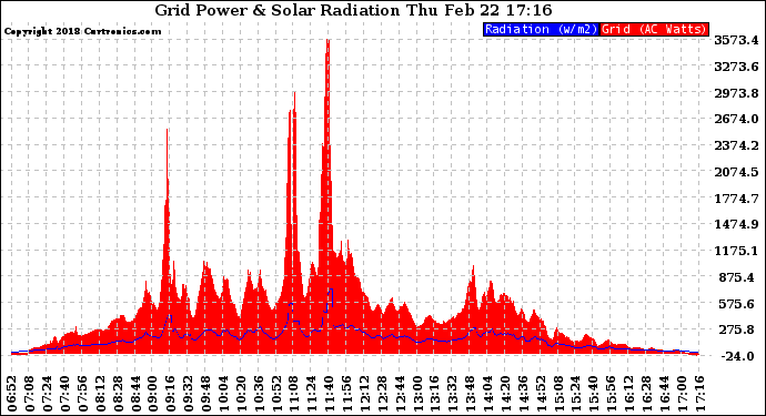 Solar PV/Inverter Performance Grid Power & Solar Radiation