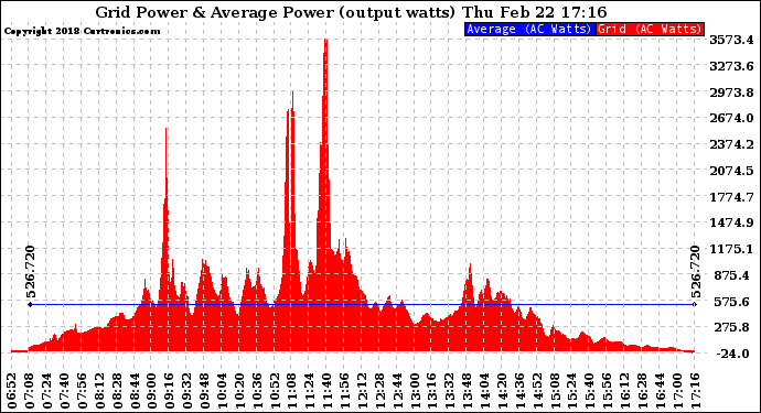 Solar PV/Inverter Performance Inverter Power Output