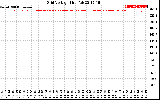 Solar PV/Inverter Performance Grid Voltage