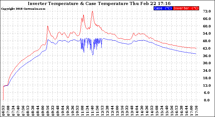 Solar PV/Inverter Performance Inverter Operating Temperature