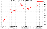 Solar PV/Inverter Performance Outdoor Temperature