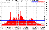 Solar PV/Inverter Performance Solar Radiation & Day Average per Minute