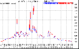 Solar PV/Inverter Performance Photovoltaic Panel Current Output