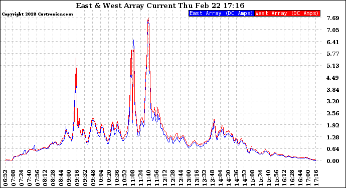 Solar PV/Inverter Performance Photovoltaic Panel Current Output