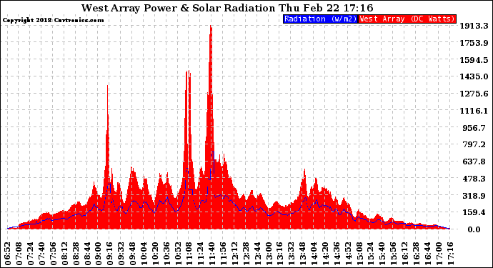 Solar PV/Inverter Performance West Array Power Output & Solar Radiation