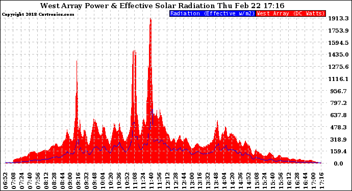 Solar PV/Inverter Performance West Array Power Output & Effective Solar Radiation