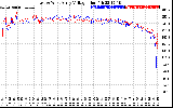 Solar PV/Inverter Performance Photovoltaic Panel Voltage Output