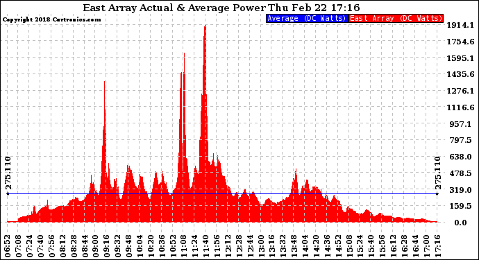 Solar PV/Inverter Performance East Array Actual & Average Power Output