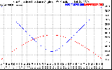 Solar PV/Inverter Performance Sun Altitude Angle & Sun Incidence Angle on PV Panels