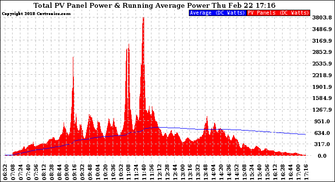 Solar PV/Inverter Performance Total PV Panel & Running Average Power Output