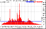 Solar PV/Inverter Performance Total PV Panel Power Output