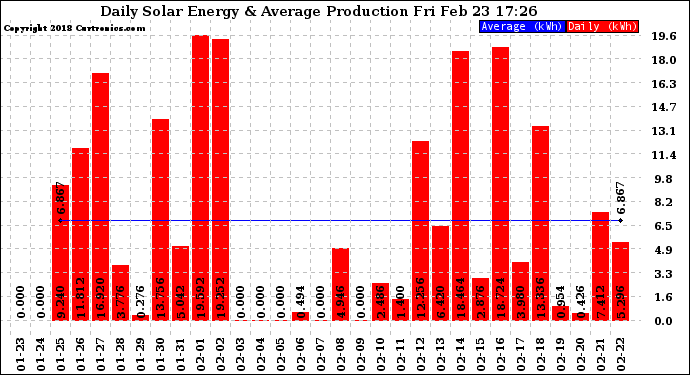 Solar PV/Inverter Performance Daily Solar Energy Production