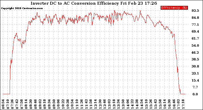 Solar PV/Inverter Performance Inverter DC to AC Conversion Efficiency