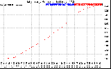 Solar PV/Inverter Performance Daily Energy Production