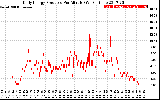 Solar PV/Inverter Performance Daily Energy Production Per Minute