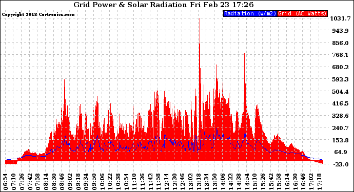 Solar PV/Inverter Performance Grid Power & Solar Radiation