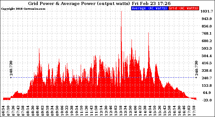 Solar PV/Inverter Performance Inverter Power Output