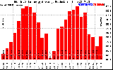 Solar PV/Inverter Performance Monthly Solar Energy Production