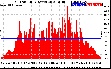 Solar PV/Inverter Performance Solar Radiation & Day Average per Minute