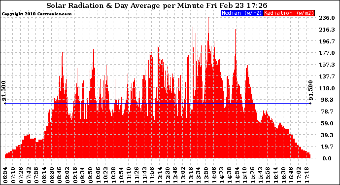 Solar PV/Inverter Performance Solar Radiation & Day Average per Minute