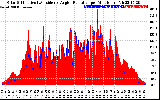 Solar PV/Inverter Performance Solar Radiation & Effective Solar Radiation per Minute