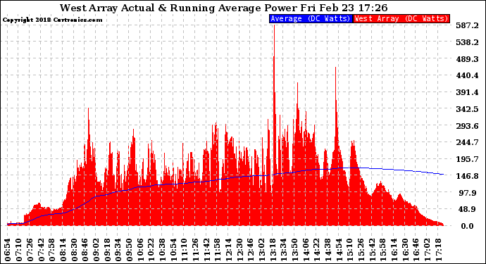 Solar PV/Inverter Performance West Array Actual & Running Average Power Output