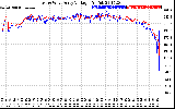 Solar PV/Inverter Performance Photovoltaic Panel Voltage Output