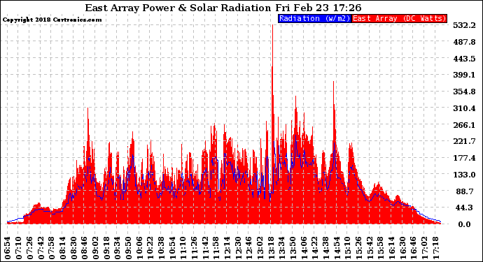 Solar PV/Inverter Performance East Array Power Output & Solar Radiation