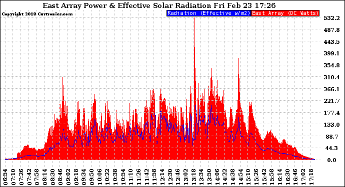 Solar PV/Inverter Performance East Array Power Output & Effective Solar Radiation