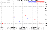 Solar PV/Inverter Performance Sun Altitude Angle & Sun Incidence Angle on PV Panels