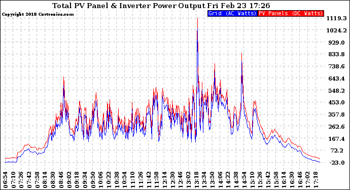 Solar PV/Inverter Performance PV Panel Power Output & Inverter Power Output