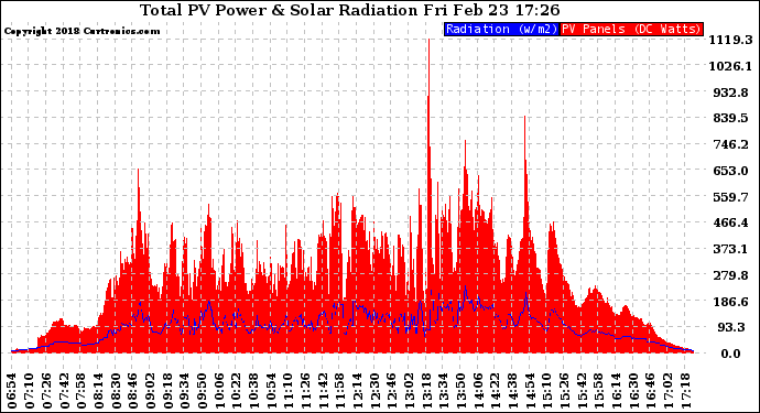 Solar PV/Inverter Performance Total PV Panel Power Output & Solar Radiation