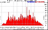 Solar PV/Inverter Performance Total PV Panel Power Output