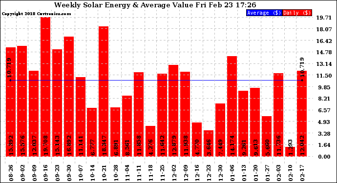 Solar PV/Inverter Performance Weekly Solar Energy Production Value