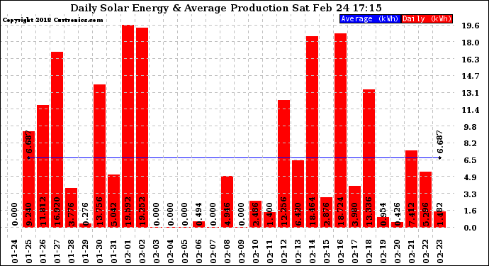 Solar PV/Inverter Performance Daily Solar Energy Production