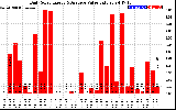 Solar PV/Inverter Performance Daily Solar Energy Production Value