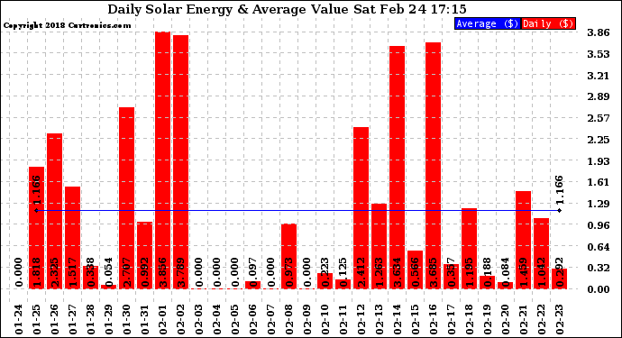 Solar PV/Inverter Performance Daily Solar Energy Production Value