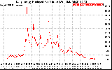 Solar PV/Inverter Performance Daily Energy Production Per Minute