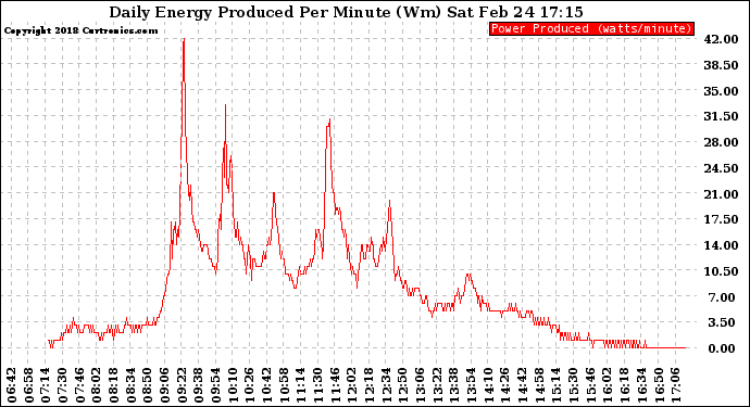 Solar PV/Inverter Performance Daily Energy Production Per Minute
