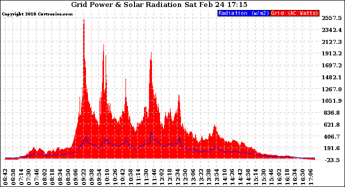 Solar PV/Inverter Performance Grid Power & Solar Radiation