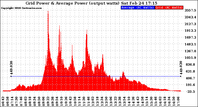 Solar PV/Inverter Performance Inverter Power Output