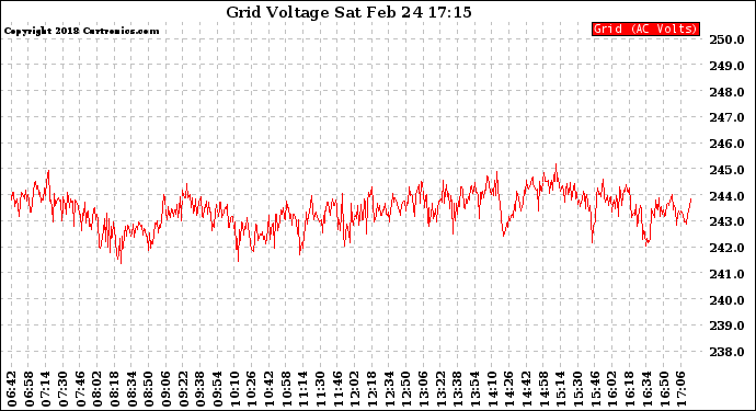 Solar PV/Inverter Performance Grid Voltage