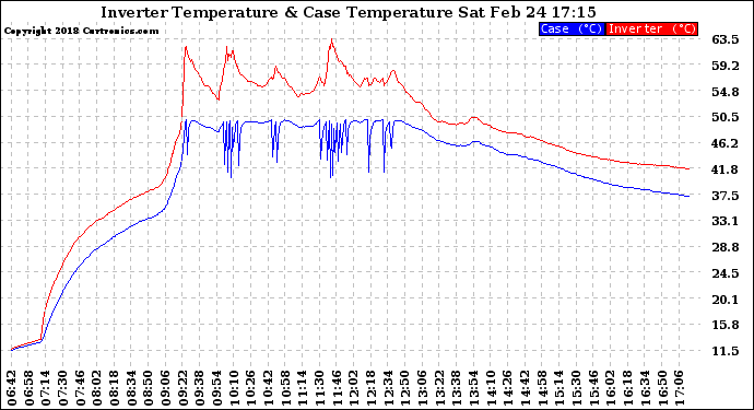 Solar PV/Inverter Performance Inverter Operating Temperature