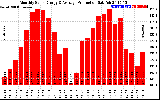 Solar PV/Inverter Performance Monthly Solar Energy Production